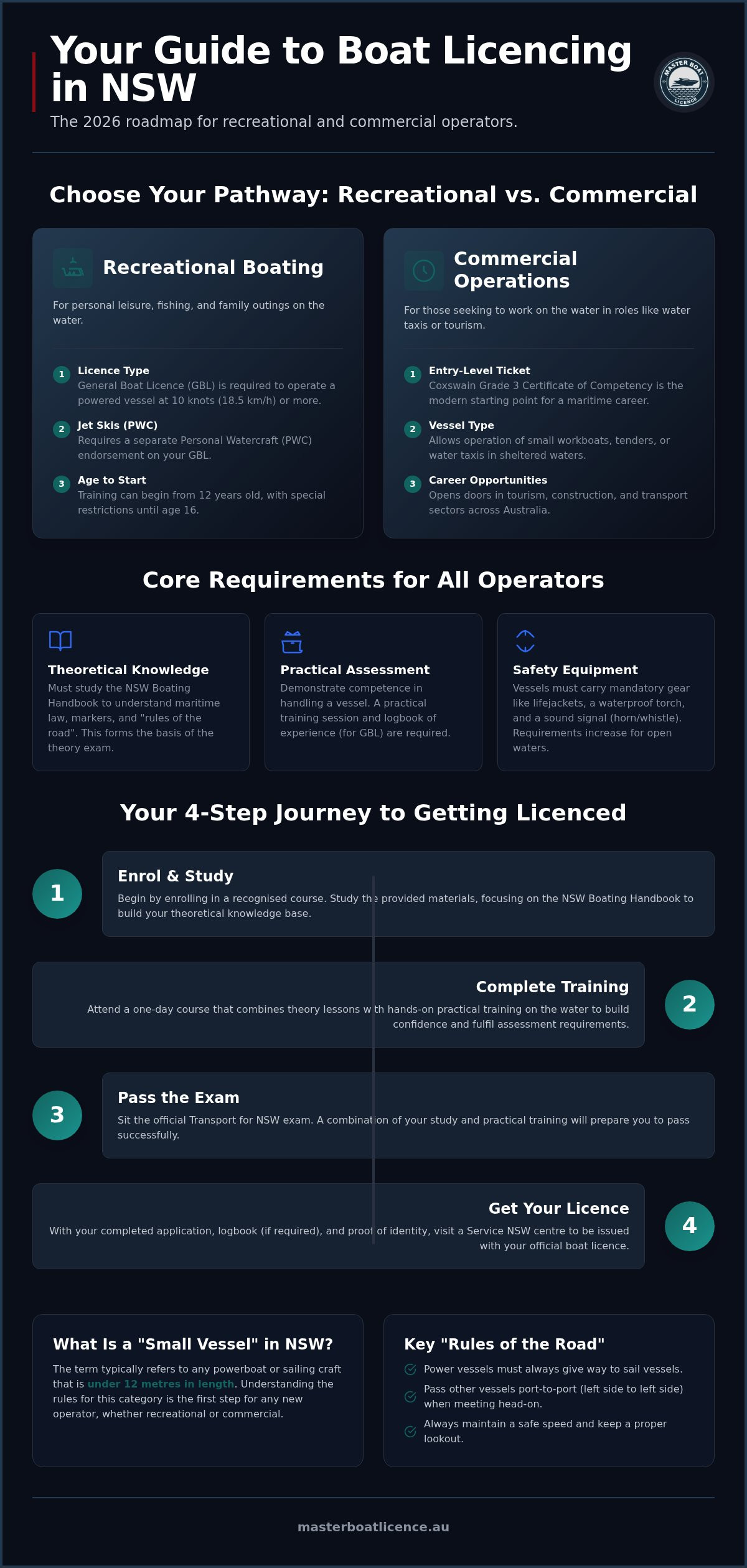 Small Vessel Operator NSW: Your 2026 Guide to Licensing and Training